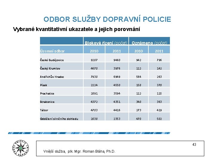 ODBOR SLUŽBY DOPRAVNÍ POLICIE Vybrané kvantitativní ukazatele a jejich porovnání Blokové řízení (počet) Oznámeno