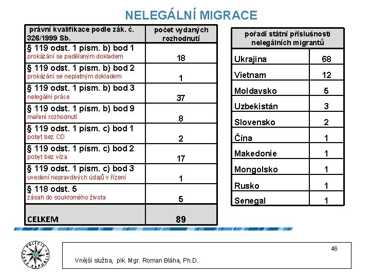 NELEGÁLNÍ MIGRACE právní kvalifikace podle zák. č. 326/1999 Sb. počet vydaných rozhodnutí § 119