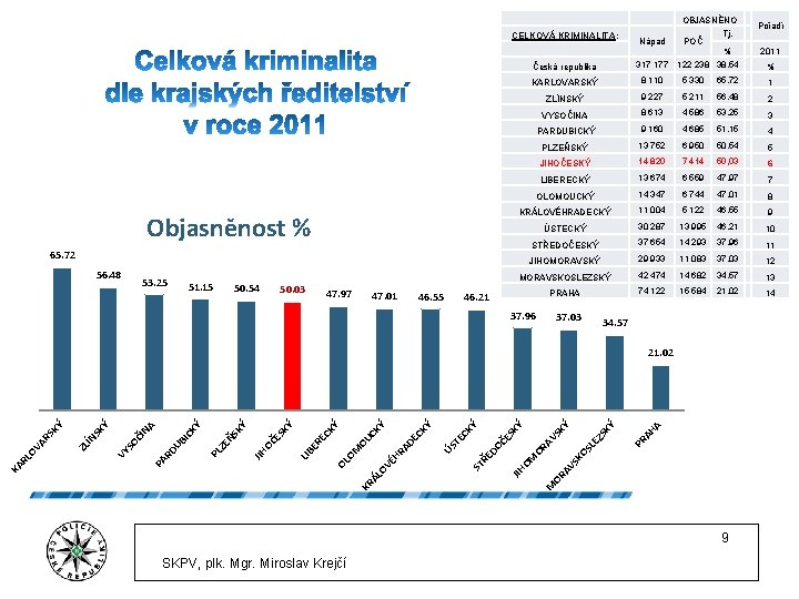  CELKOVÁ KRIMINALITA: Objasněnost % 53. 25 51. 15 50. 54 50. 03 47.