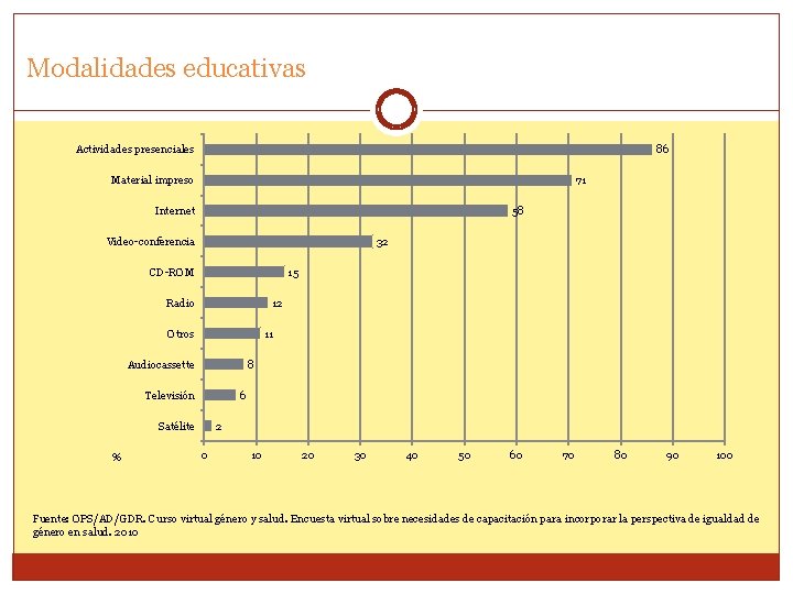 Modalidades educativas Actividades presenciales 86 Material impreso 71 Internet 58 Video-conferencia 32 CD-ROM 15