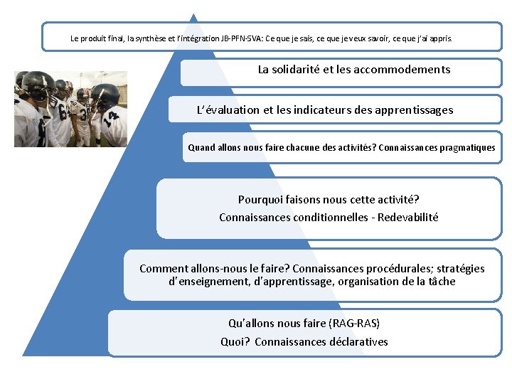 Le produit final, la synthèse et l’intégration JB-PFN-SVA: Ce que je sais, ce que