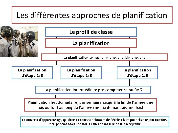 Les différentes approches de planification Le profil de classe La planification annuelle, mensuelle, bimensuelle