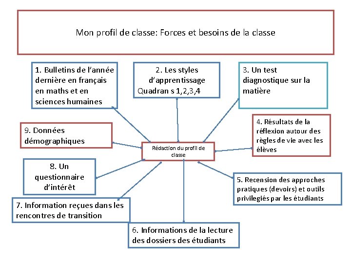 Mon profil de classe: Forces et besoins de la classe 1. Bulletins de l’année