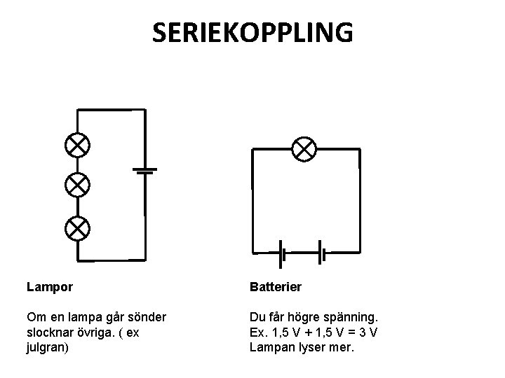 SERIEKOPPLING Lampor Batterier Om en lampa går sönder slocknar övriga. ( ex julgran) Du