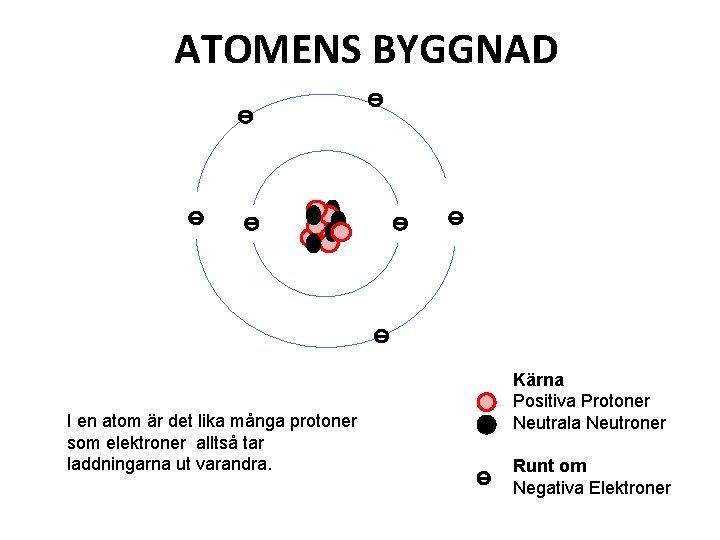 ATOMENS BYGGNAD I en atom är det lika många protoner som elektroner alltså tar