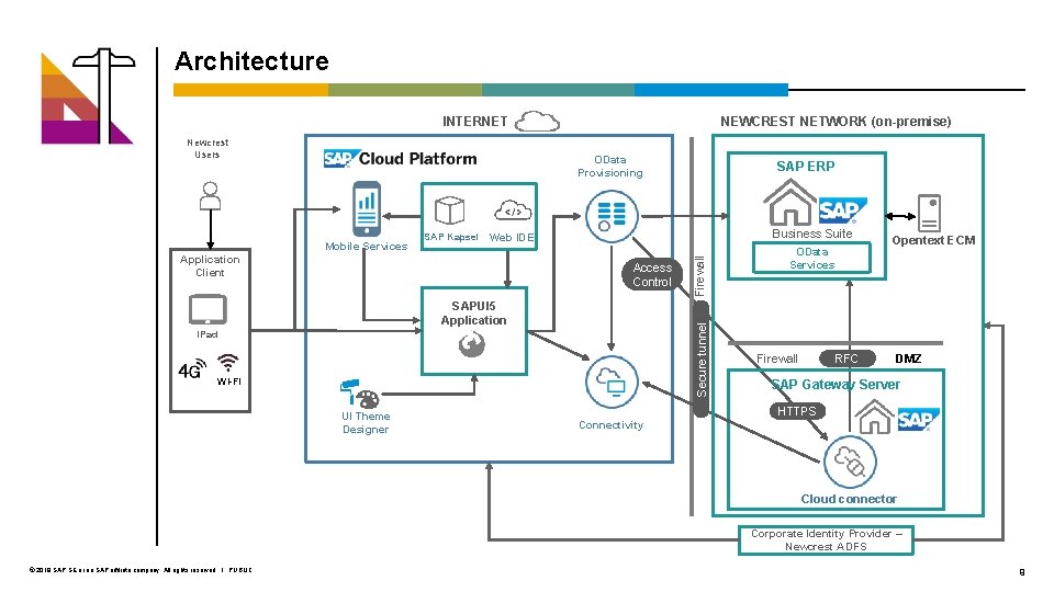 Architecture INTERNET Newcrest Users NEWCREST NETWORK (on-premise) OData Provisioning Business Suite SAP Kapsel Web