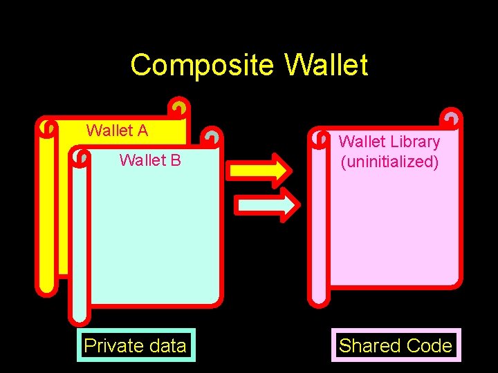 Composite Wallet A Wallet B Private data Wallet Library (uninitialized) Shared Code 58 Composite Wallet A Wallet B Private data Wallet Library (uninitialized) Shared Code 58