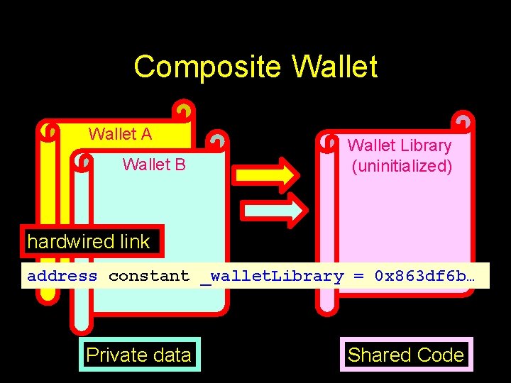 Composite Wallet A Wallet B Wallet Library (uninitialized) hardwired link address constant _wallet. Library Composite Wallet A Wallet B Wallet Library (uninitialized) hardwired link address constant _wallet. Library