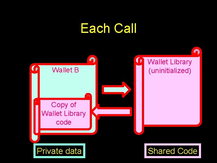Each Call Wallet B Wallet Library (uninitialized) Copy of Wallet Library code Private data Each Call Wallet B Wallet Library (uninitialized) Copy of Wallet Library code Private data