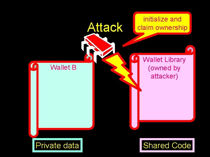 Attack Wallet B Private data initialize and claim ownership Wallet Library (owned by attacker) Attack Wallet B Private data initialize and claim ownership Wallet Library (owned by attacker)