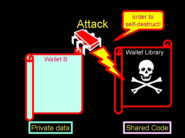 Attack order to self-destruct! Wallet Library Wallet B Private data 62 Shared Code Attack order to self-destruct! Wallet Library Wallet B Private data 62 Shared Code