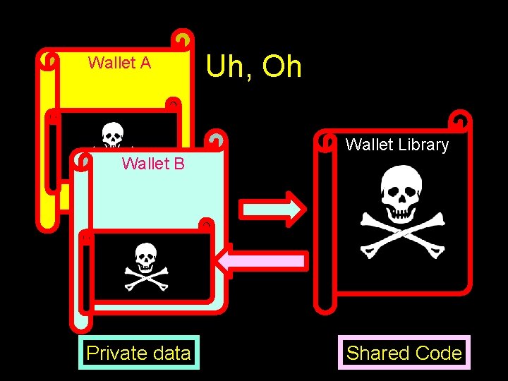 Wallet A Uh, Oh Wallet Library Wallet B Private data 63 Shared Code Wallet A Uh, Oh Wallet Library Wallet B Private data 63 Shared Code