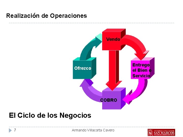 Realización de Operaciones Vendo Entrego el Bien o Servicio Ofrezco COBRO El Ciclo de