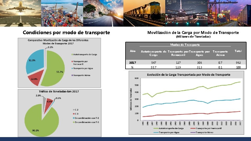 Condiciones por modo de transporte Movilización de la Carga por Modo de Transporte (Millones