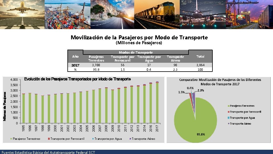 Movilización de la Pasajeros por Modo de Transporte (Millones de Pasajeros) Año 2017 %