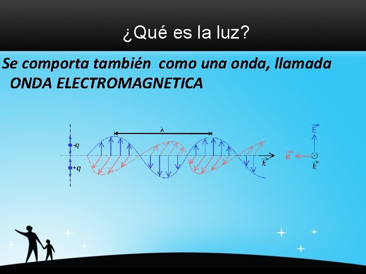 ¿Qué es la luz? Se comporta también como una onda, llamada ONDA ELECTROMAGNETICA 