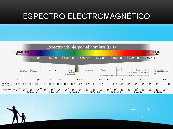 ESPECTRO ELECTROMAGNÉTICO 