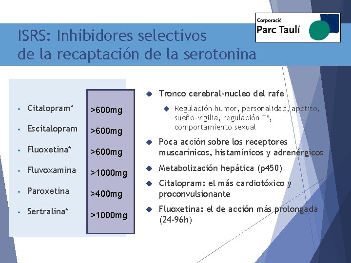 ISRS: Inhibidores selectivos de la recaptación de la serotonina • Citalopram* >600 mg •