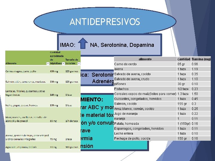 ANTIDEPRESIVOS IMAO: NA, Serotonina, Dopamina Clínica: Serotoninérgica Adrenérgica TRATAMIENTO: §Asegurar ABC y monitorización §Rescate