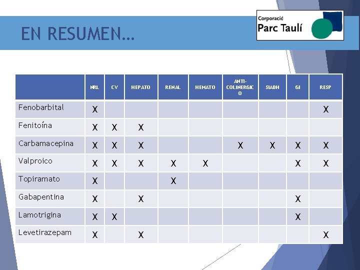 EN RESUMEN… NRL CV HEPATO Fenobarbital X Fenitoína X X X Carbamacepina X X