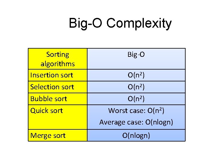 Big-O Complexity Sorting algorithms Insertion sort Selection sort Bubble sort Quick sort Merge sort