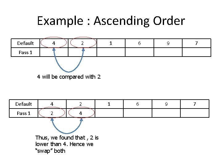 Example : Ascending Order Default 4 2 1 6 9 7 Pass 1 4