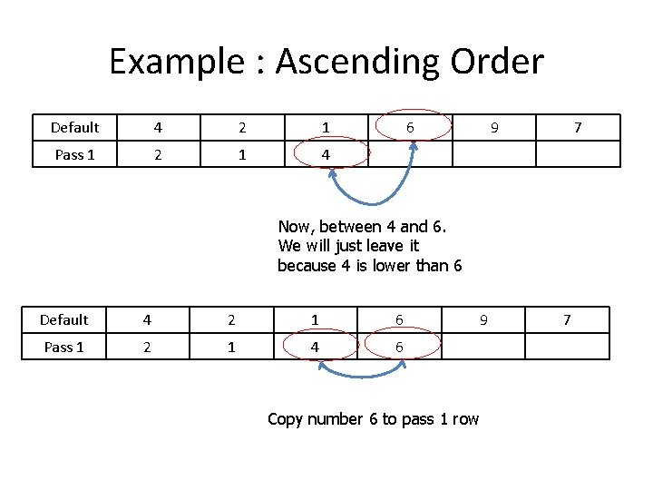 Example : Ascending Order Default 4 2 1 Pass 1 2 1 4 6