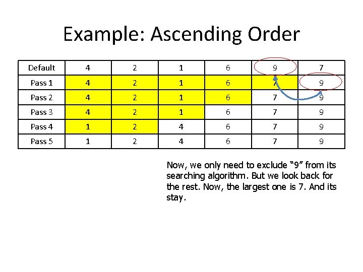 Example: Ascending Order Default 4 2 1 6 9 7 Pass 1 4 2