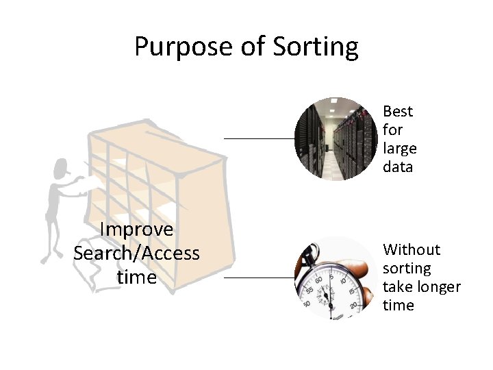 Purpose of Sorting Best for large data Improve Search/Access time Without sorting take longer