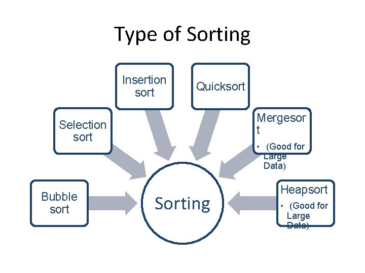 Type of Sorting Insertion sort Quicksort Mergesor t Selection sort Bubble sort • (Good