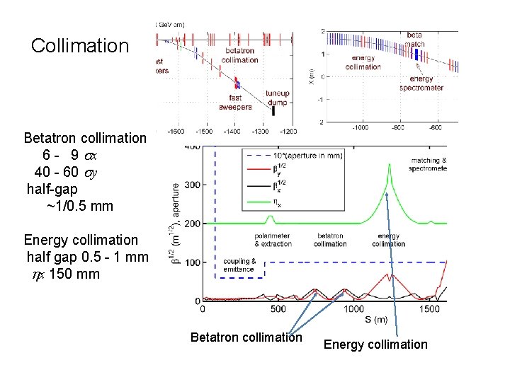 Collimation Betatron collimation 6 - 9 sx 40 - 60 sy half-gap ~1/0. 5