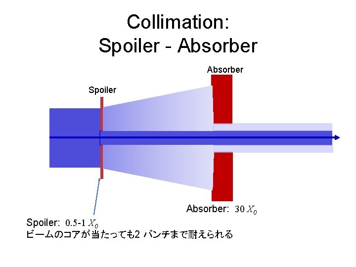 Collimation: Spoiler - Absorber Spoiler Absorber: 30 X 0 Spoiler: 0. 5 -1 X