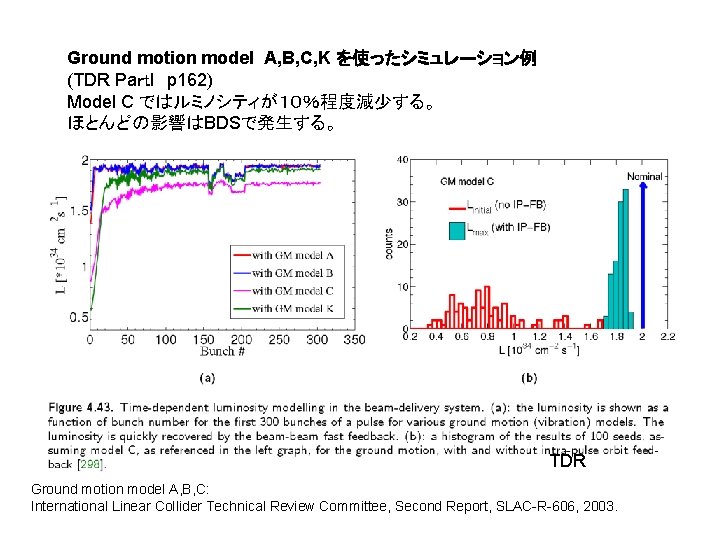 Ground motion model A, B, C, K を使ったシミュレーション例 (TDR PaｒｔI　p 162) Model C ではルミノシティが１０％程度減少する。