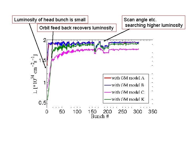 Luminosity of head bunch is small Orbit feed back recovers luminosity Scan angle etc.