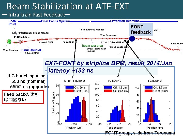 Beam Stabilization at ATF-EXT ー Intra-train Fast Feedbackー FONT feedback EXT-FONT by stripline BPM,