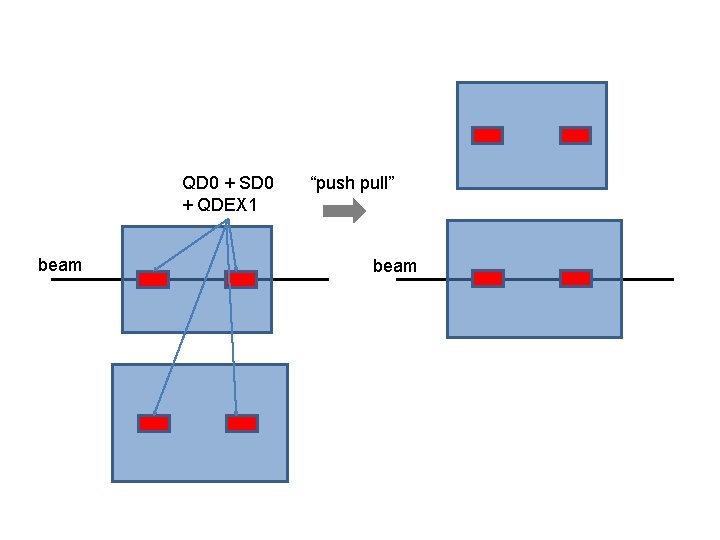 QD 0 + SD 0 + QDEX 1 beam “push pull” beam 