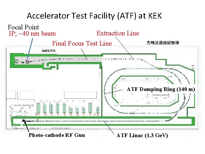 Accelerator Test Facility (ATF) at KEK Focal Point Extraction Line IP; ~40 nm beam