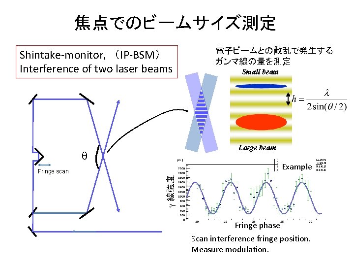 焦点でのビームサイズ測定 Shintake-monitor, 　（IP-BSM） Interference of two laser beams 電子ビームとの散乱で発生する ガンマ線の量を測定 q Example g 線強度