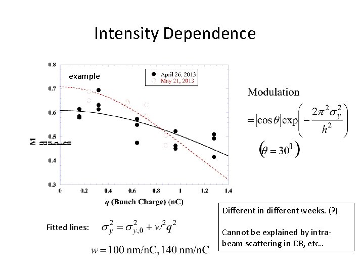 Intensity Dependence example Different in different weeks. (? ) Fitted lines: Cannot be explained