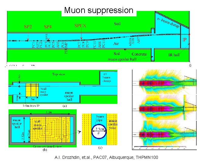 Muon suppression A. I. Drozhdin, et. al. , PAC 07, Albuquerque, THPMN 100 