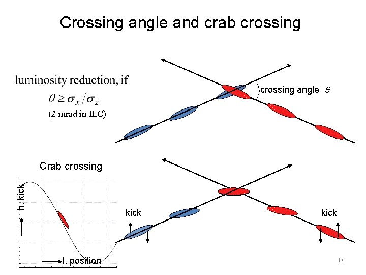 Crossing angle and crab crossing angle q (2 mrad in ILC) h. kick Crab