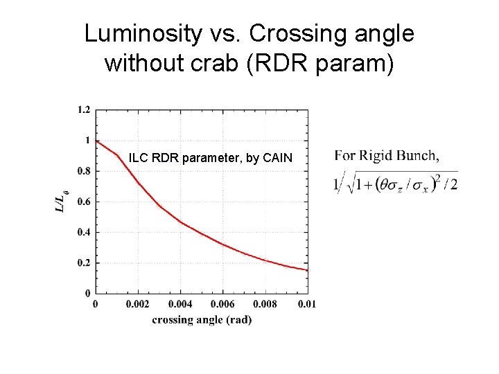 Luminosity vs. Crossing angle without crab (RDR param) ILC RDR parameter, by CAIN 