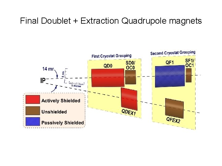 Final Doublet + Extraction Quadrupole magnets 