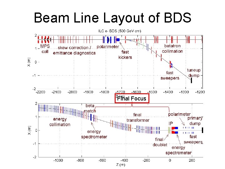 Beam Line Layout of BDS Final Focus 