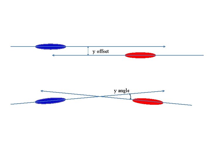 y offset y angle 