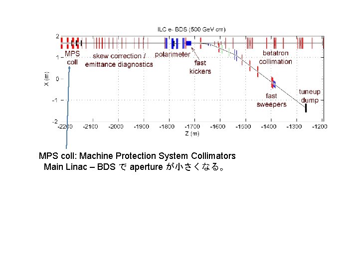 MPS coll: Machine Protection System Collimators Main Linac – BDS で aperture が小さくなる。 