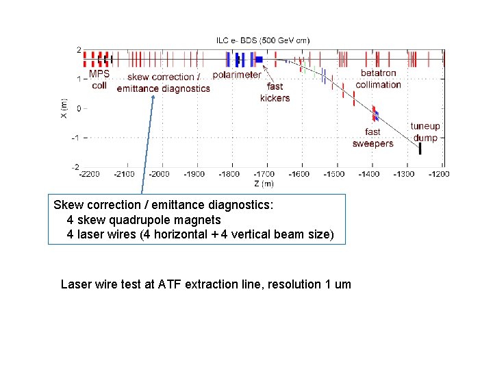 Skew correction / emittance diagnostics: 4 skew quadrupole magnets 4 laser wires (4 horizontal