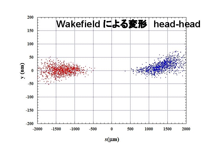 Wakefield による変形　head-head 