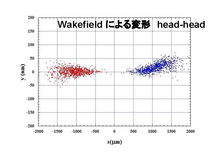 Wakefield による変形　head-head 