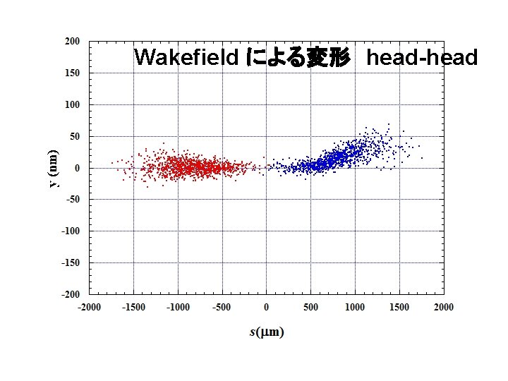 Wakefield による変形　head-head 